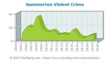 Summerton Violent Crime