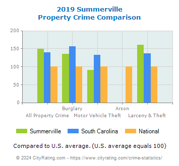 Summerville Property Crime vs. State and National Comparison