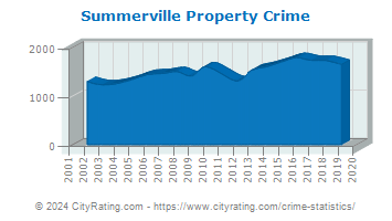 Summerville Property Crime