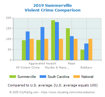 Summerville Violent Crime vs. State and National Comparison