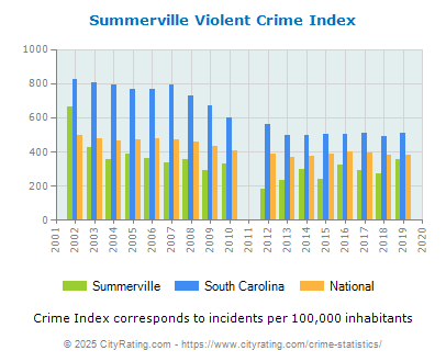 Summerville Violent Crime vs. State and National Per Capita