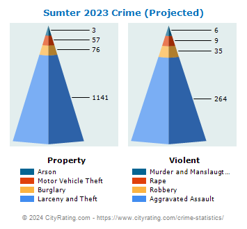 Sumter Crime 2023