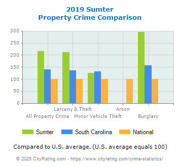 Sumter Property Crime vs. State and National Comparison