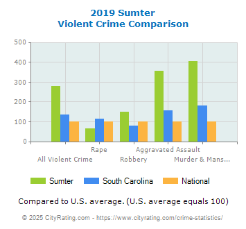 Sumter Violent Crime vs. State and National Comparison