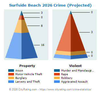 Surfside Beach Crime 2026
