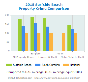 Surfside Beach Property Crime vs. State and National Comparison