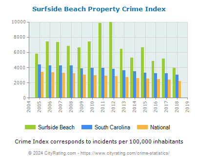 Surfside Beach Property Crime vs. State and National Per Capita