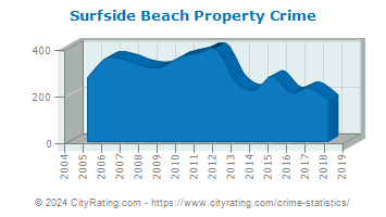 Surfside Beach Property Crime