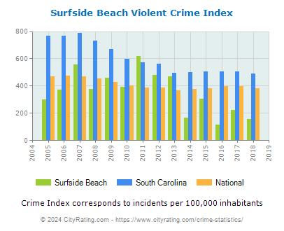 Surfside Beach Violent Crime vs. State and National Per Capita
