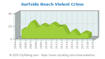 Surfside Beach Violent Crime