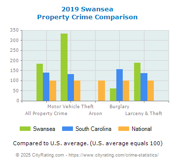 Swansea Property Crime vs. State and National Comparison