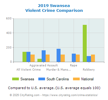 Swansea Violent Crime vs. State and National Comparison