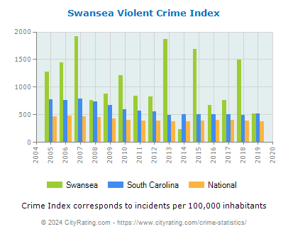 Swansea Violent Crime vs. State and National Per Capita