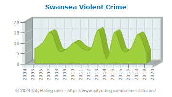 Swansea Violent Crime