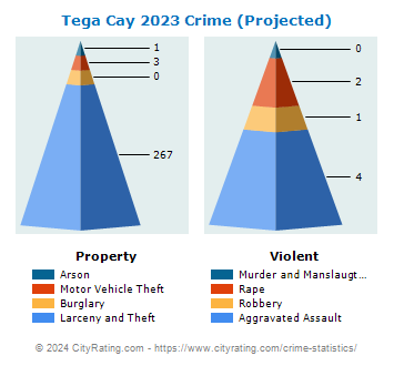 Tega Cay Crime 2023