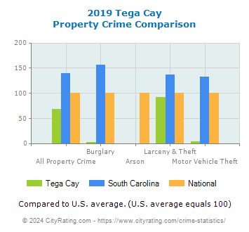 Tega Cay Property Crime vs. State and National Comparison