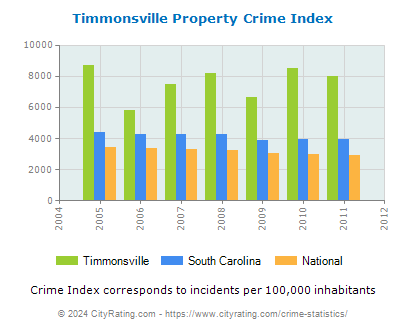 Timmonsville Property Crime vs. State and National Per Capita