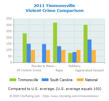 Timmonsville Violent Crime vs. State and National Comparison