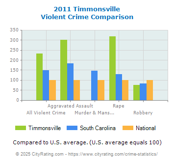 Timmonsville Violent Crime vs. State and National Comparison