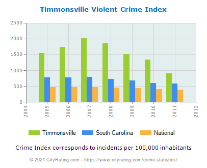 Timmonsville Violent Crime vs. State and National Per Capita