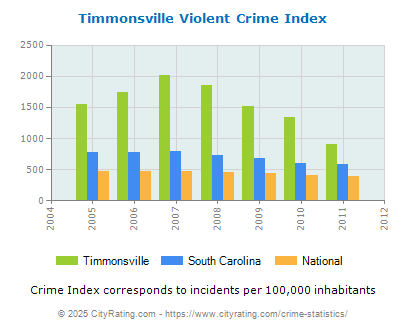 Timmonsville Violent Crime vs. State and National Per Capita