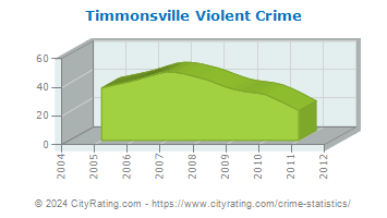 Timmonsville Violent Crime