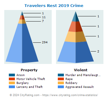 Travelers Rest Crime 2019