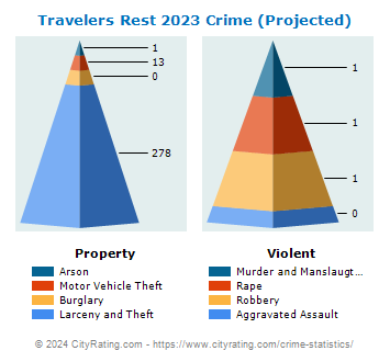 Travelers Rest Crime 2023