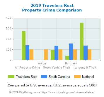 Travelers Rest Property Crime vs. State and National Comparison