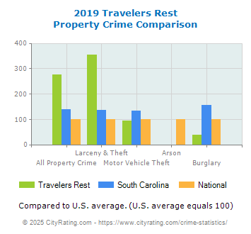 Travelers Rest Property Crime vs. State and National Comparison