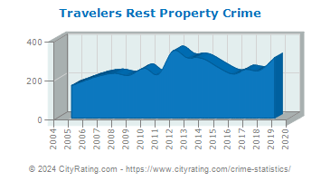 Travelers Rest Property Crime
