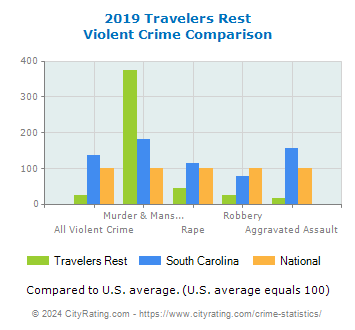 Travelers Rest Violent Crime vs. State and National Comparison