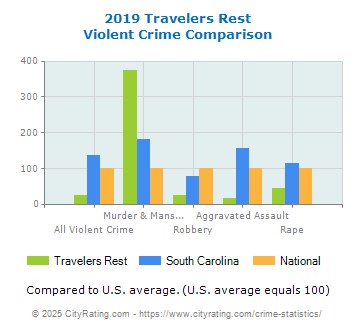 traveller crime rate