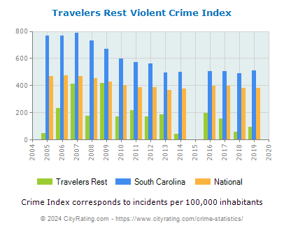 Travelers Rest Violent Crime vs. State and National Per Capita