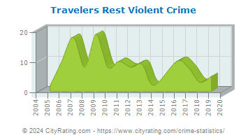 Travelers Rest Violent Crime