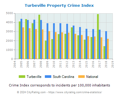 Turbeville Property Crime vs. State and National Per Capita