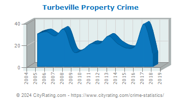 Turbeville Property Crime