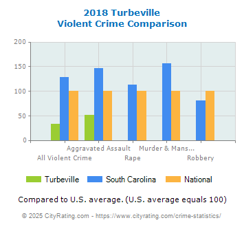 Turbeville Violent Crime vs. State and National Comparison