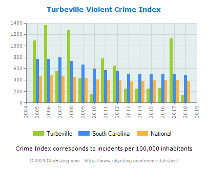Turbeville Violent Crime vs. State and National Per Capita