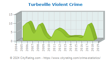 Turbeville Violent Crime
