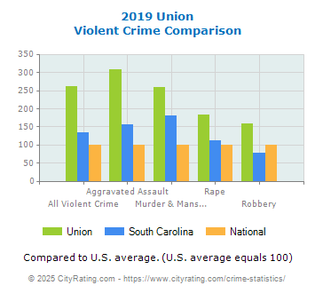 Union Violent Crime vs. State and National Comparison