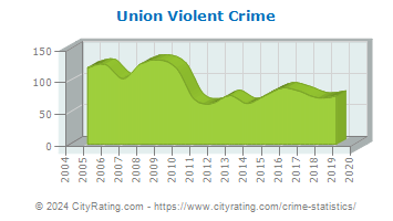 Union Violent Crime