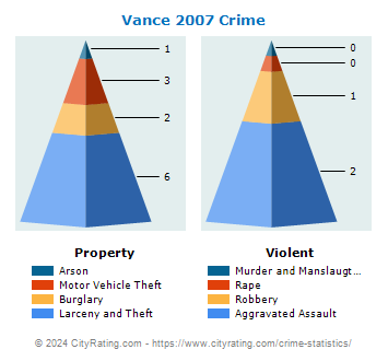 Vance Crime 2007