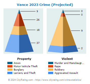 Vance Crime 2023