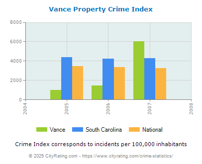 Vance Property Crime vs. State and National Per Capita