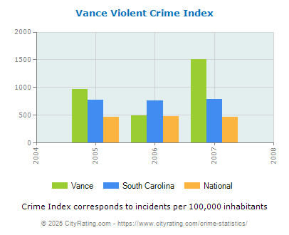 Vance Violent Crime vs. State and National Per Capita