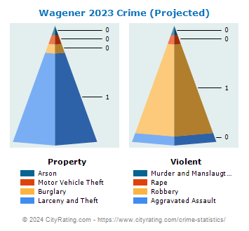 Wagener Crime 2023