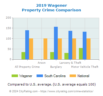 Wagener Property Crime vs. State and National Comparison