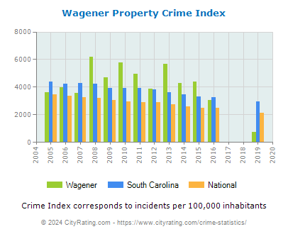 Wagener Property Crime vs. State and National Per Capita