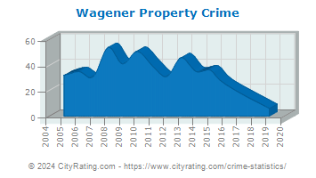 Wagener Property Crime